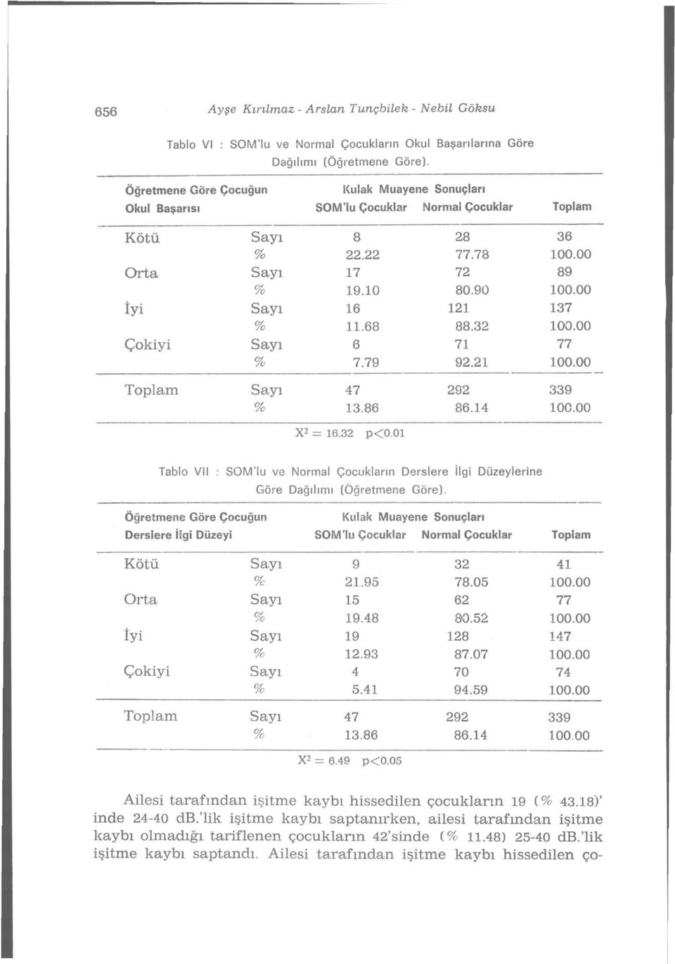 79 92.21 100.00 Toplam Sayı 47 292 339 % 13.86 86.14 100.00 X 2 = 16.32 p<0.0l Tablo VII : SOM'lu ve Normal Çocukların Derslere İlgi Düzeylerine Göre Dağılımı (Öğretmene Göre).