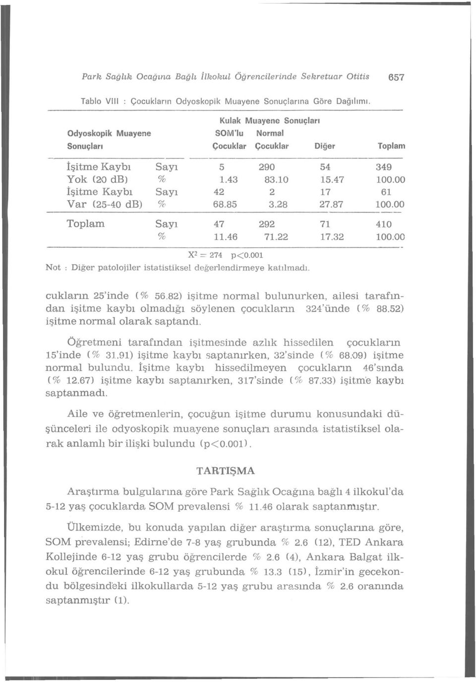 28 27.87 100.00 Toplam Sayı 47 292 71 410 % 11.46 71.22 17.32 100.00 X 2-274 p<0.001 Not : Diğer patolojiler istatistiksel değerlendirmeye katılmadı. cukların 25'inde (% 56.