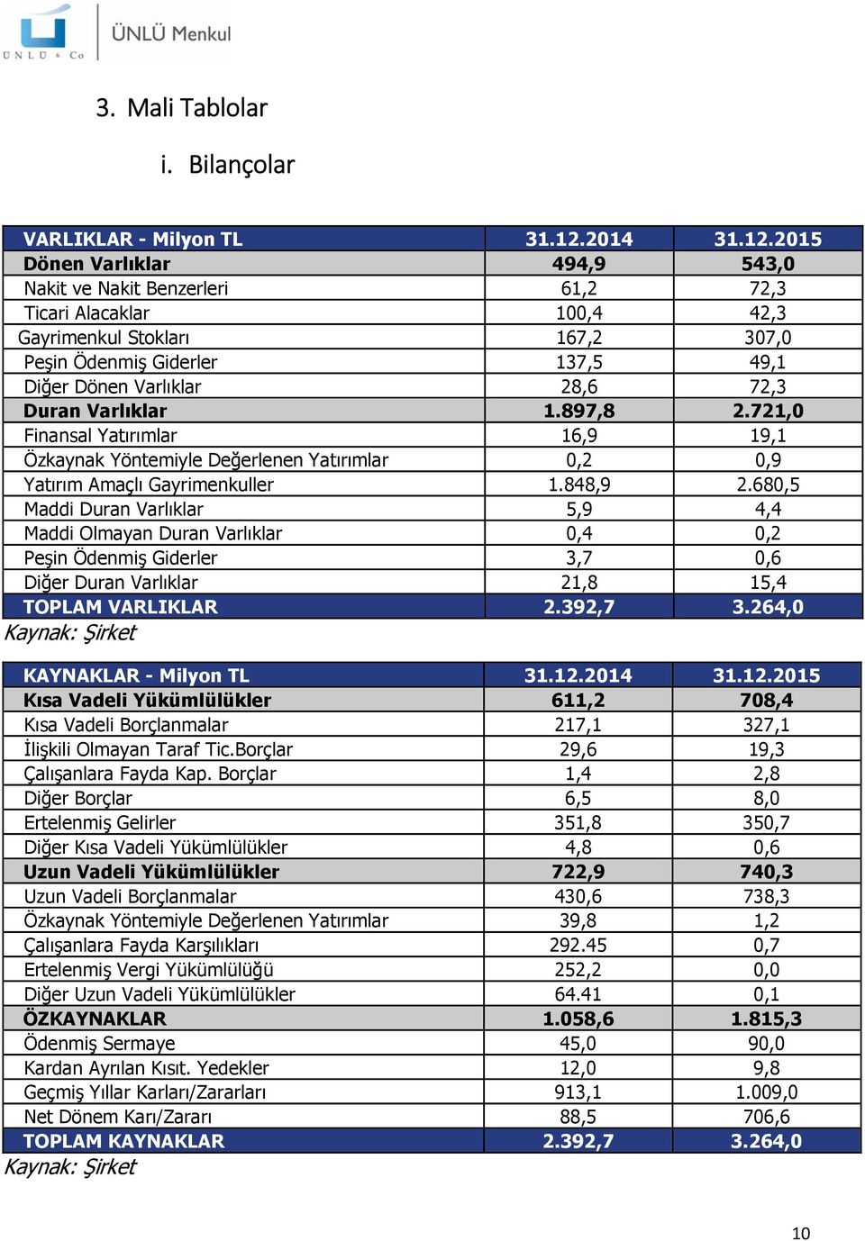 2015 Dönen Varlıklar 494,9 543,0 Nakit ve Nakit Benzerleri 61,2 72,3 Ticari Alacaklar 100,4 42,3 Gayrimenkul Stokları 167,2 307,0 Peşin Ödenmiş Giderler 137,5 49,1 Diğer Dönen Varlıklar 28,6 72,3