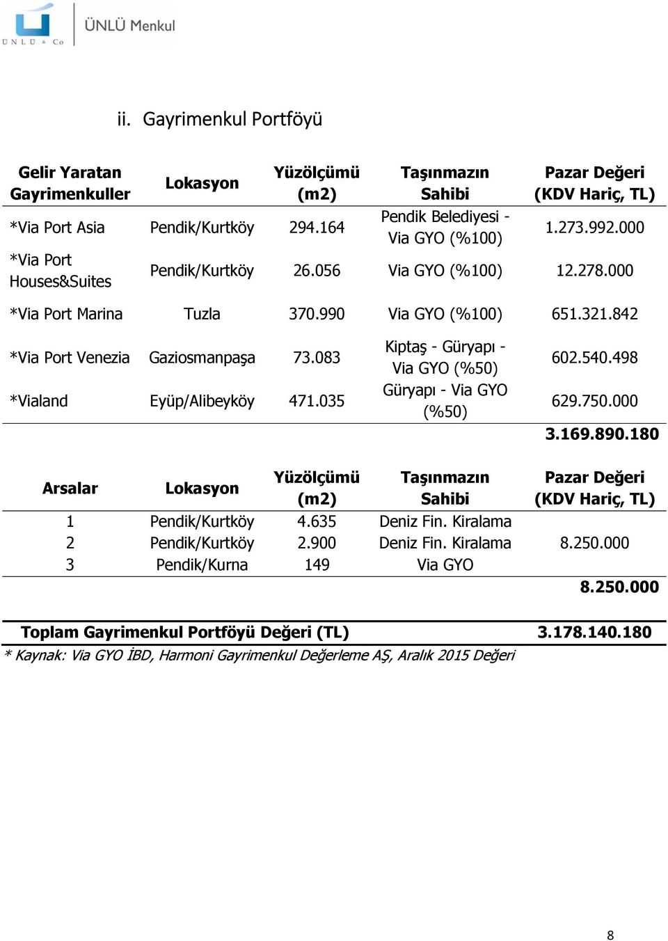 990 Via GYO (%100) 651.321.842 *Via Port Venezia Gaziosmanpaşa 73.083 *Vialand Eyüp/Alibeyköy 471.035 Kiptaş - Güryapı - Via GYO (%50) Güryapı -Via GYO (%50) 602.540.498 629.750.000 3.169.890.