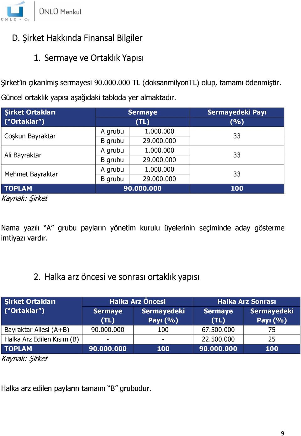 000.000 B grubu 29.000.000 33 Mehmet Bayraktar A grubu 1.000.000 B grubu 29.000.000 33 TOPLAM 90.000.000 100 Kaynak: Şirket Nama yazılı A grubu payların yönetim kurulu üyelerinin seçiminde aday gösterme imtiyazı vardır.