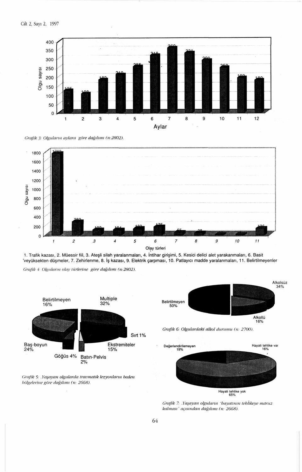 Belirtilmeyenler Grafik 4: Olguların olay türlerine göre dağılımı (n.-2802). Grafik 6: Olgulardaki alkol durumu (ti: 2700). Grafik 5:.