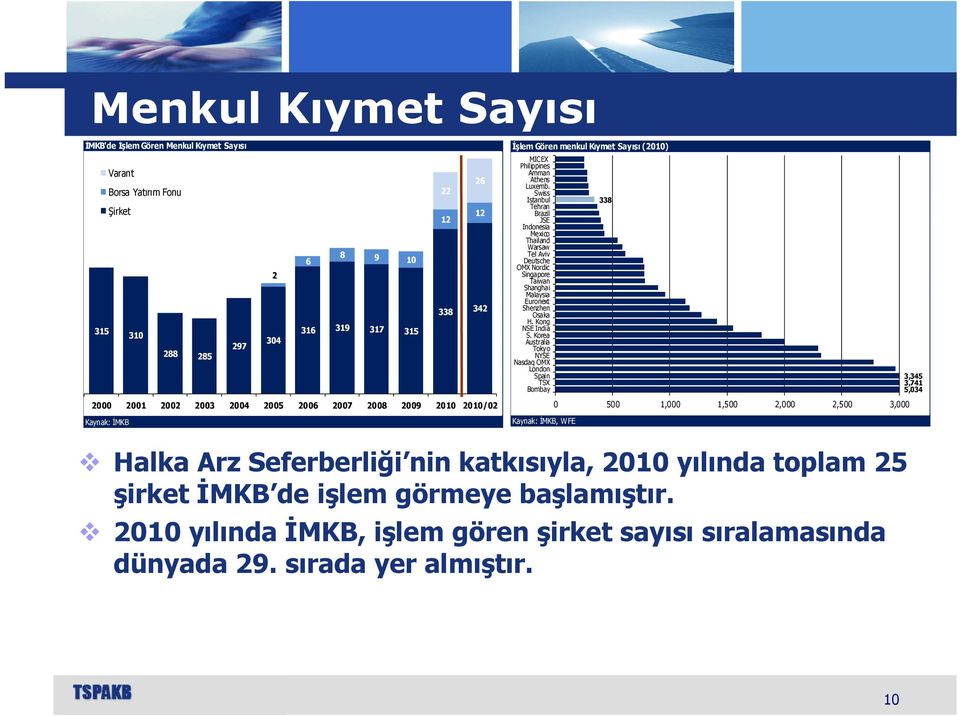 Swiss Istanbul Tehran Brazil JSE Indonesia Mexico Thailand Warsaw Tel Aviv Deutsche OMX Nordic Singapore Taiwan Shanghai Malaysia Euronext Shenzhen Osaka H. Kong NSE India S.