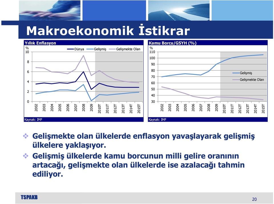 2008 2009 2010T 2011T 2012T 2013T 2014T 2015T Kaynak: IMF Kaynak: IMF Gelişmekte olan ülkelerde enflasyon yavaşlayarak gelişmiş