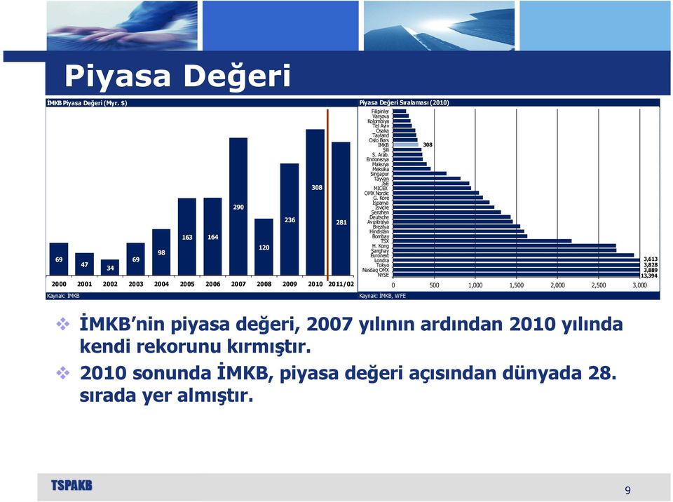 Kolombiya Tel Aviv Osaka Tayland Oslo Børs İMKB Şili S. Arab. Endonezya Malezya Meksika Singapur Tayvan JSE MICEX OMX Nordic G.