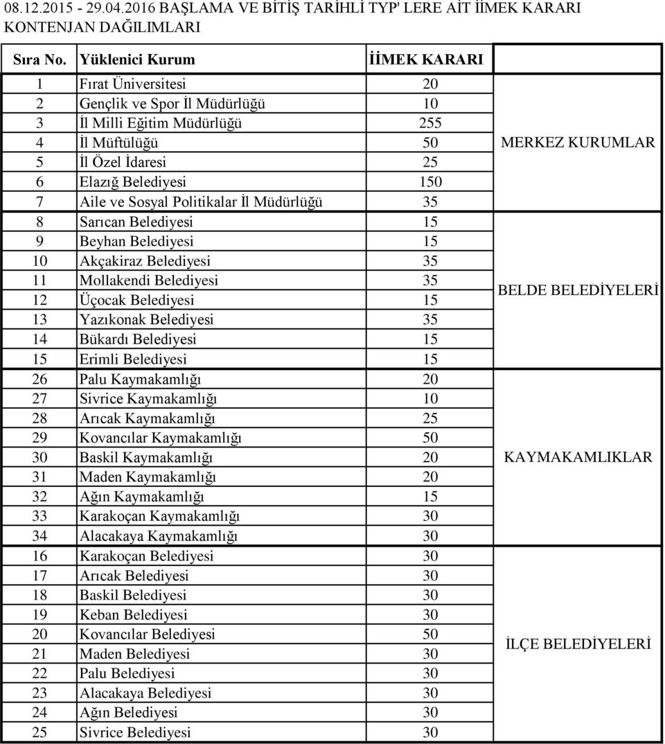 Politikalar İl Müdürlüğü 35 8 Sarıcan Belediyesi 15 9 Beyhan Belediyesi 15 10 Akçakiraz Belediyesi 35 11 Mollakendi Belediyesi 35 12 Üçocak Belediyesi 15 13 Yazıkonak Belediyesi 35 14 Bükardı