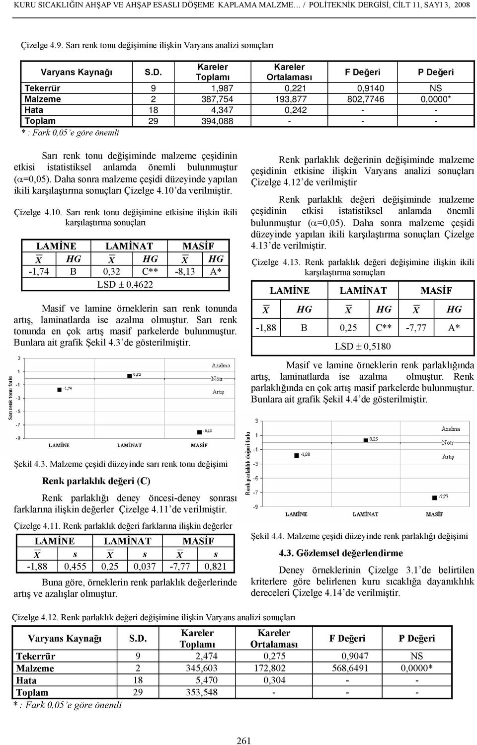 RGİSİ, CİLT 11, SAYI 3, 2008 Çizelge 4.9. Sarı renk tonu değişimine ilişkin Varyans analizi sonuçları Varyans Kaynağı S.D.