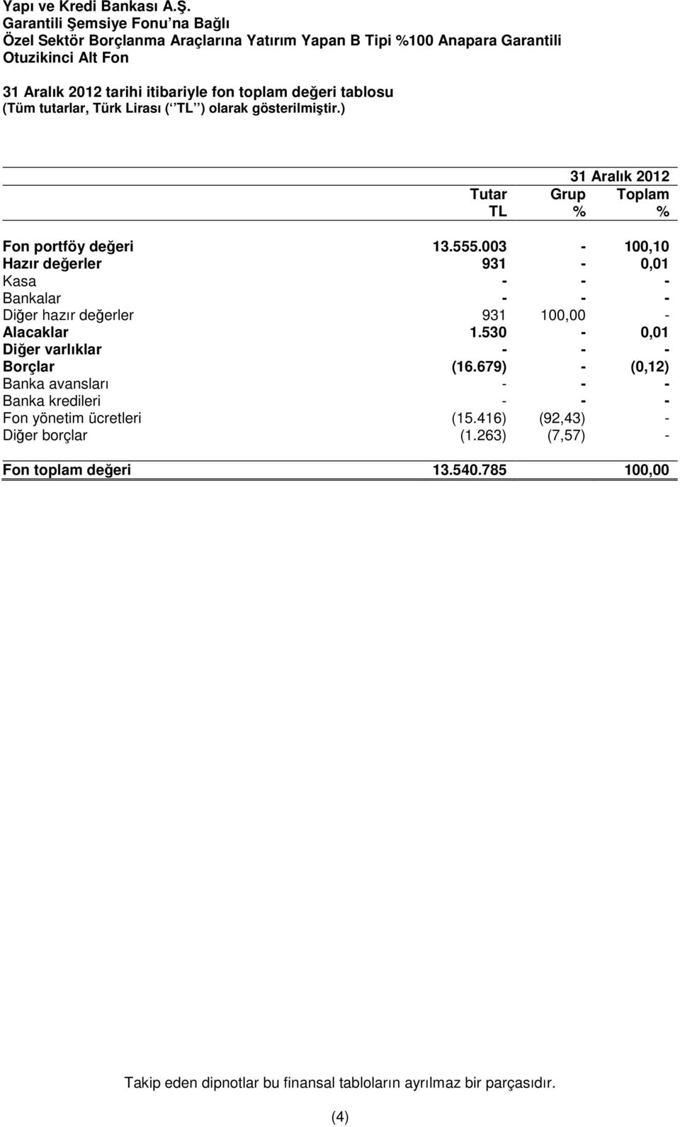 003-100,10 Hazır değerler 931-0,01 Kasa - - - Bankalar - - - Diğer hazır değerler 931 100,00 - Alacaklar 1.