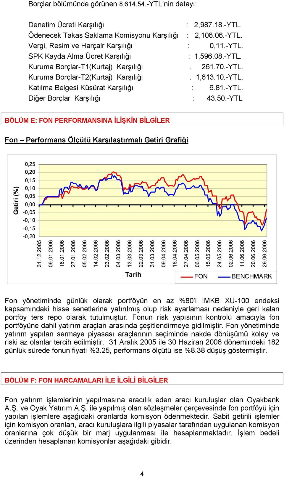 -YTL BÖLÜM E: FON PERFORMANSINA İLİŞKİN BİLGİLER Fon Performans Ölçütü Karşılaştırmalı Getiri Grafiği 0,25 0,20 Getiri (%) 0,15 0,10 0,05 0,00-0,05-0,10-0,15-0,20 31.12.2005 09.01.2006 18.01.2006 27.