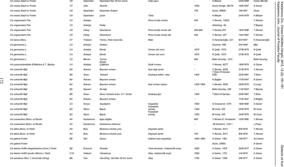 Malyer Iris unguicularis Poir. C4 Antalya Pinus brutia ormanı 400 Y.Akman, 13625 Y.Akman Iris unguicularis Poir. C3 Antalya Finike - Gleisberg, 49 T.Baytop Iris unguicularis Poir.
