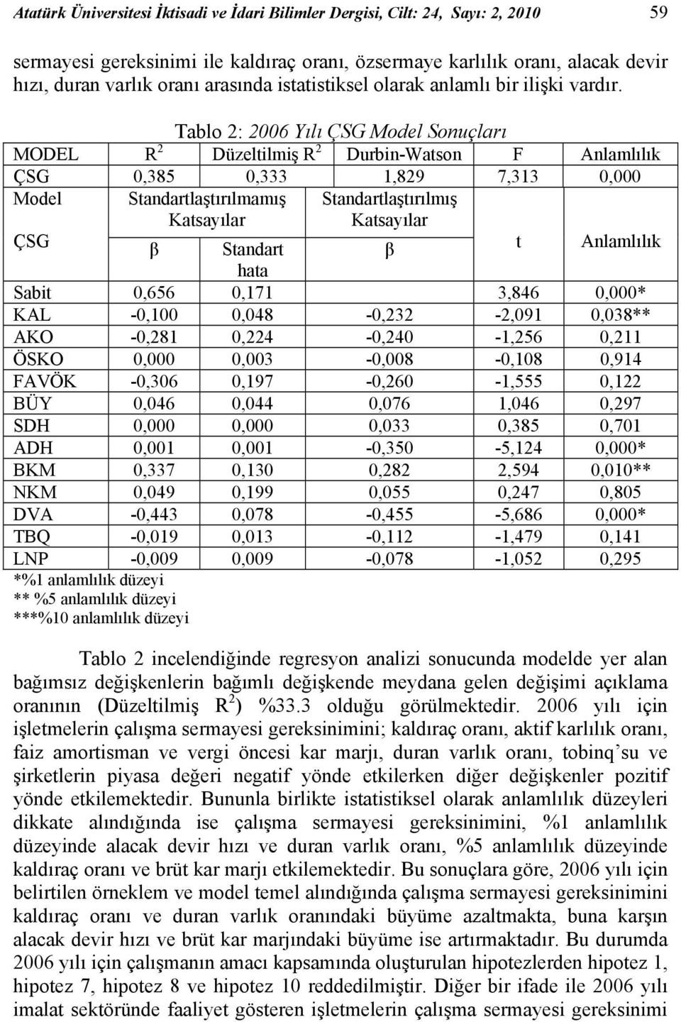 Tablo 2: 2006 Yılı ÇSG Model Sonuçları MODEL R 2 Düzeltlmş R 2 Durbn-Watson F Anlamlılık ÇSG 0,385 0,333 1,829 7,313 0,000 Model Standartlaştırılmamış Katsayılar Standartlaştırılmış Katsayılar ÇSG β