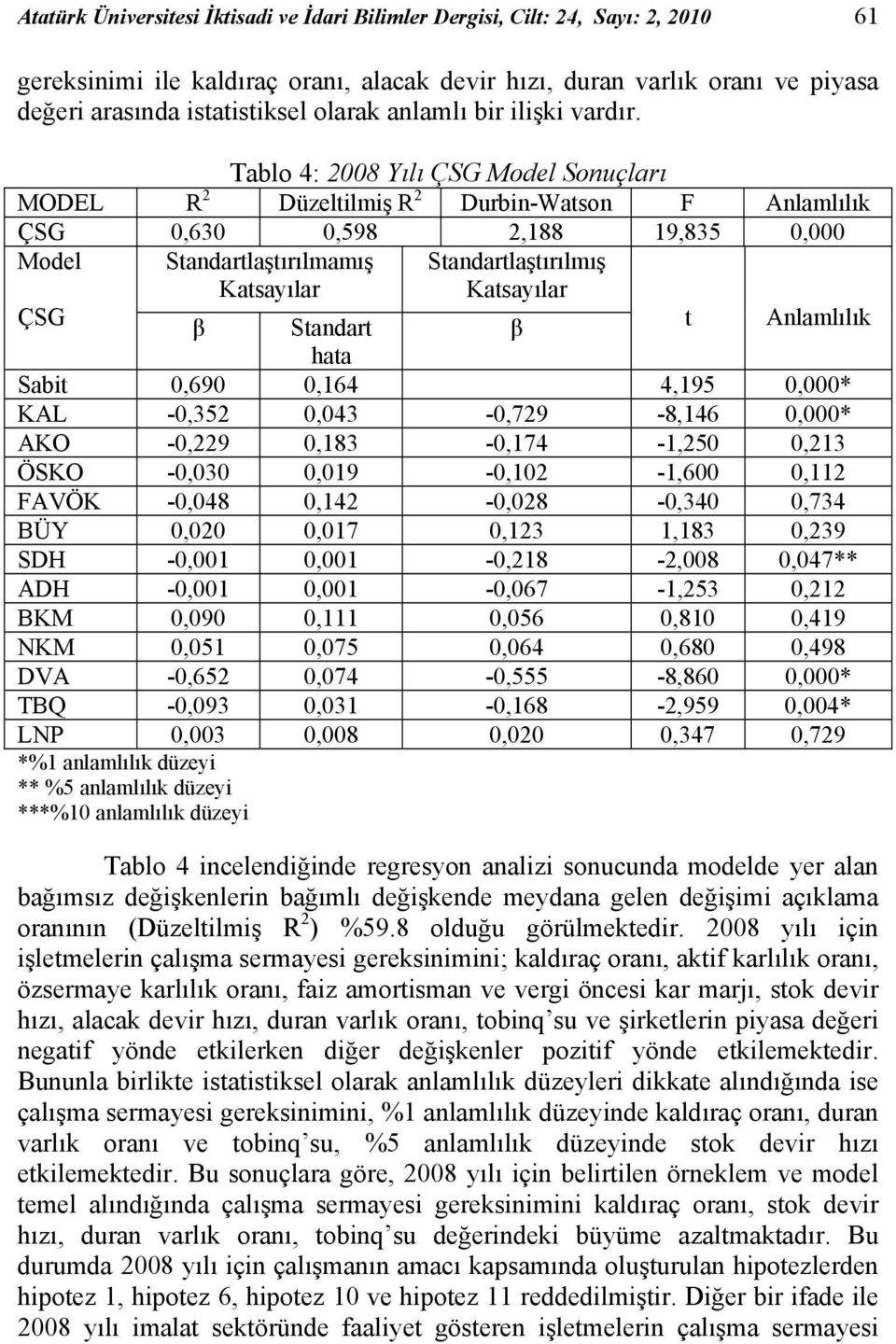 Tablo 4: 2008 Yılı ÇSG Model Sonuçları MODEL R 2 Düzeltlmş R 2 Durbn-Watson F Anlamlılık ÇSG 0,630 0,598 2,188 19,835 0,000 Model Standartlaştırılmamış Katsayılar Standartlaştırılmış Katsayılar ÇSG β