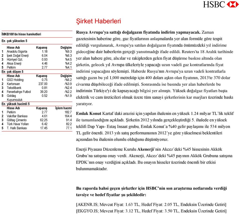 9 Kuyumuluk En yüksk haimli 5 Hiss Adı Kapanış İşlm hami 1 Ptkim 2.77 182.7 2 Vakıflar Bankası 4.61 164.4 3 Göltaş Çimnto 62.25 91.4 4 Türk Hava Yolları 6.42 82.2 5 T. Halk Bankası 17.45 77.