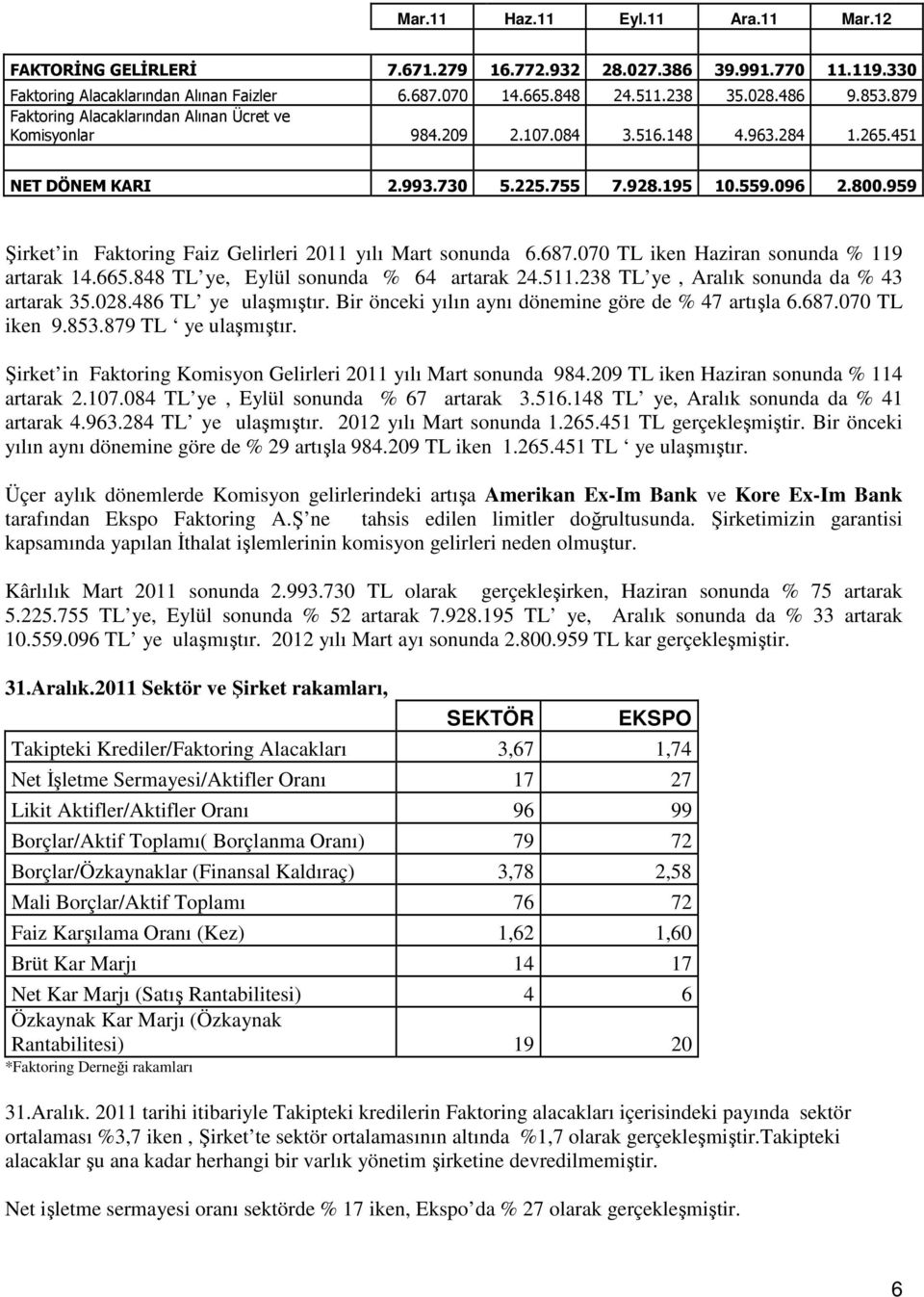 959 Şirket in Faktoring Faiz Gelirleri 2011 yılı Mart sonunda 6.687.070 TL iken Haziran sonunda % 119 artarak 14.665.848 TL ye, Eylül sonunda % 64 artarak 24.511.