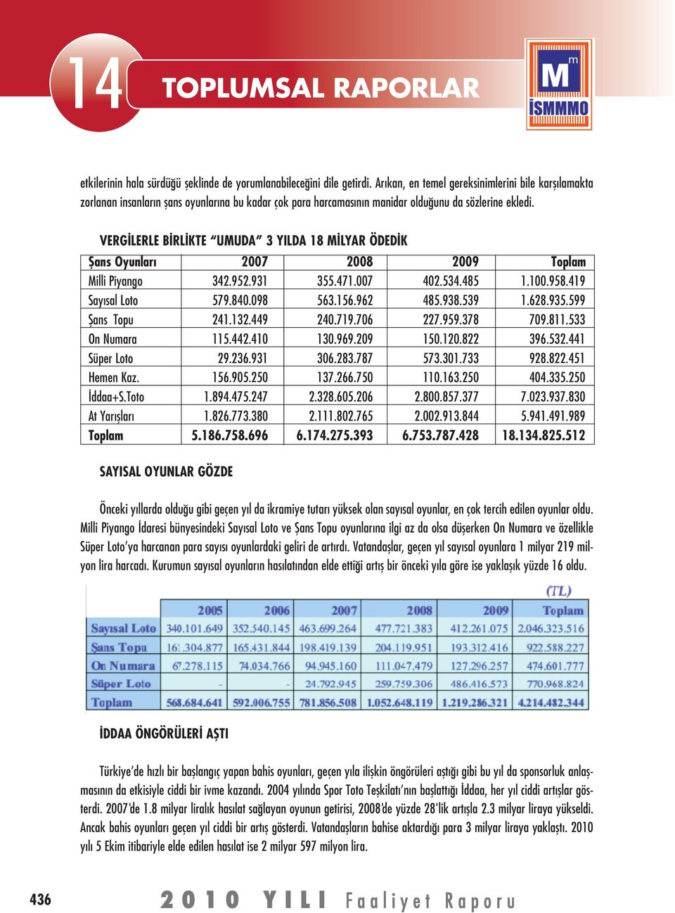 VERGİLERLE BİRLİKTE UMUDA 3 YILDA 18 MİLYAR ÖDEDİK Şans Oyunları 2007 2008 2009 Toplam Milli Piyango 342.952.931 355.471.007 402.534.485 1.100.958.419 Sayısal Loto 579.840.098 563.156.962 485.938.