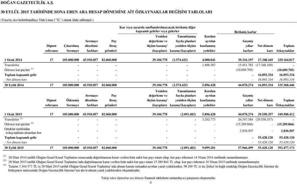 primleri (kayıpları) kazanç/(kayıpları) yedekler karları karı özkaynaklar 1 Ocak 2014 17 105.000.000 45.910.057 82.060.000 39.104.778 (3.574.425) 4.000.041 39.316.197 17.348.169 329.164.