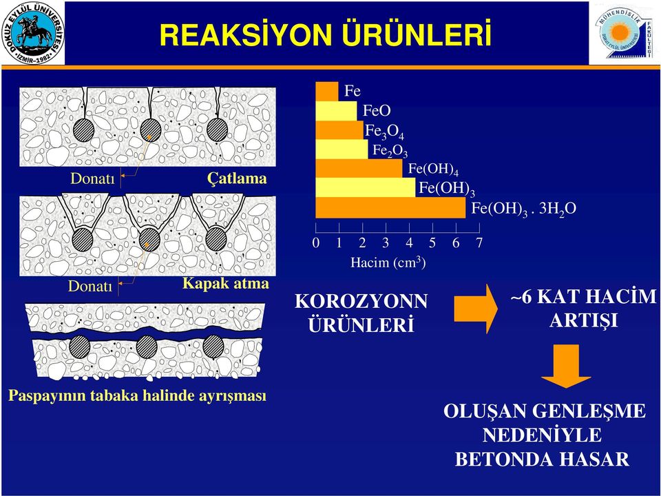 3H 2 O Donatı Kapak atma 0 1 2 3 4 5 6 7 Hacim (cm 3 )