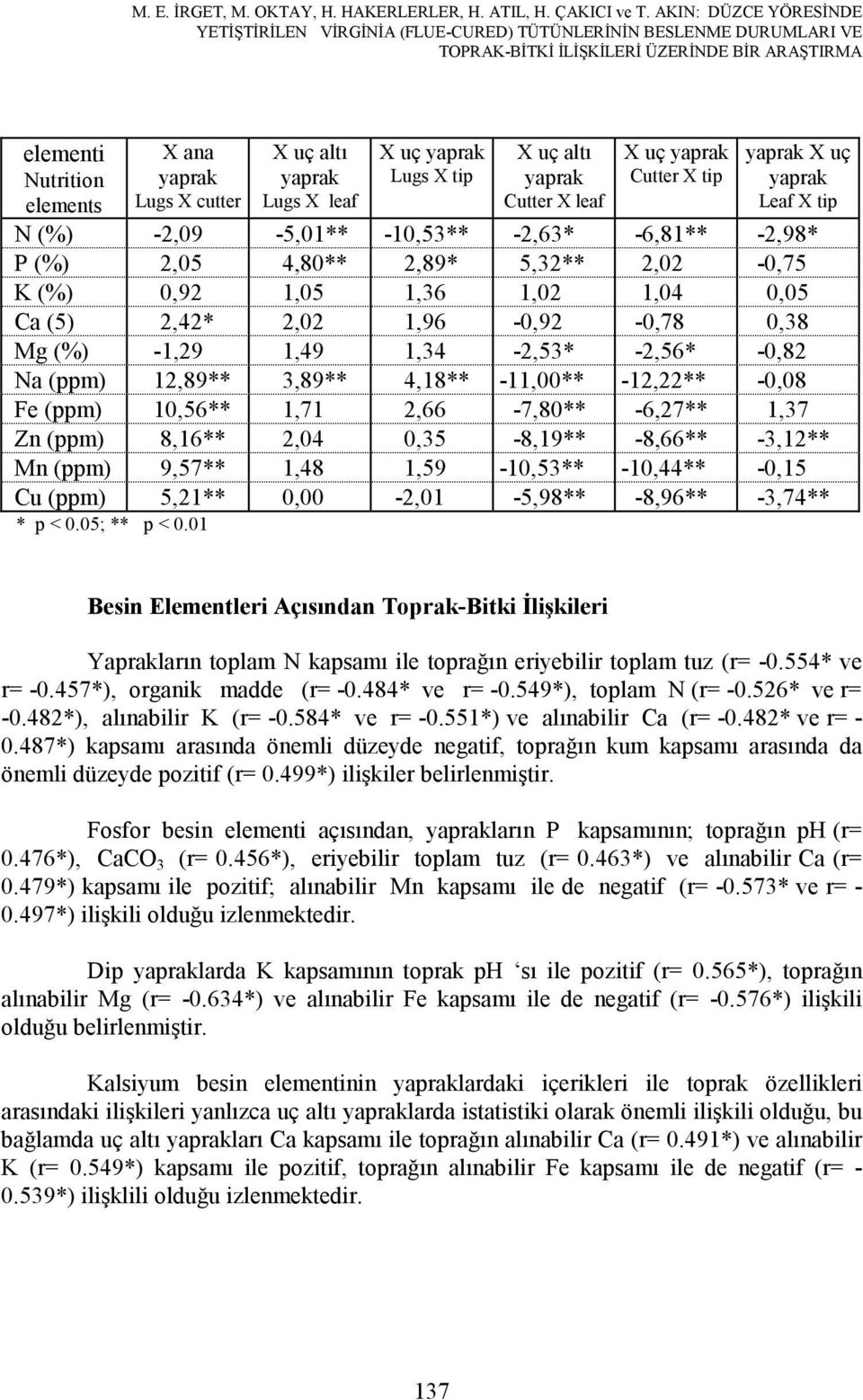 yaprak X leaf X uç yaprak X tip X uç altı yaprak Cutter X leaf X uç yaprak Cutter X tip yaprak X uç yaprak X tip N (%) -2,09-5,01** -10,53** -2,63* -6,81** -2,98* P (%) 2,05 4,80** 2,89* 5,32**