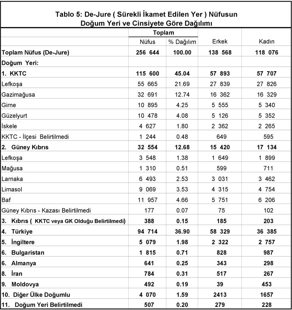 80 2 362 2 265 KKTC - İlçesi Belirtilmedi 1 244 0.48 649 595 2. Güney Kıbrıs 32 554 12.68 15 420 17 134 Lefkoşa 3 548 1.38 1 649 1 899 Mağusa 1 310 0.51 599 711 Larnaka 6 493 2.