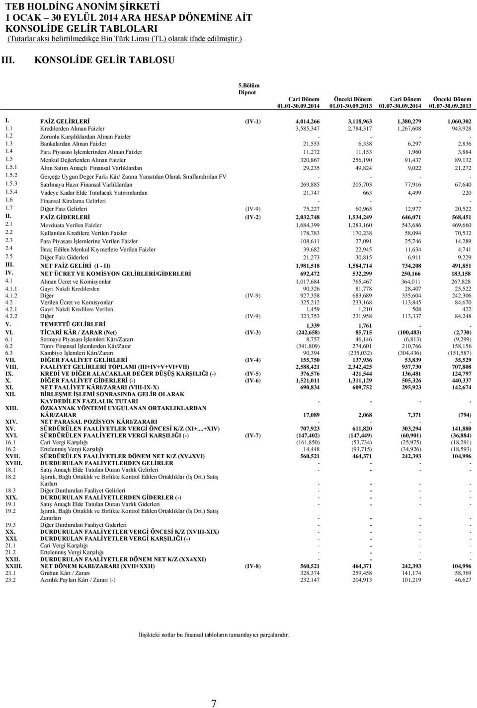 3 Bankalardan Alınan Faizler 21,553 6,338 6,297 2,836 1.4 Para Piyasası İşlemlerinden Alınan Faizler 11,272 11,153 1,960 3,884 1.5 Menkul Değerlerden Alınan Faizler 320,867 256,190 91,437 89,132 1.5.1 Alım Satım Amaçlı Finansal Varlıklardan 29,235 49,824 9,022 21,272 1.