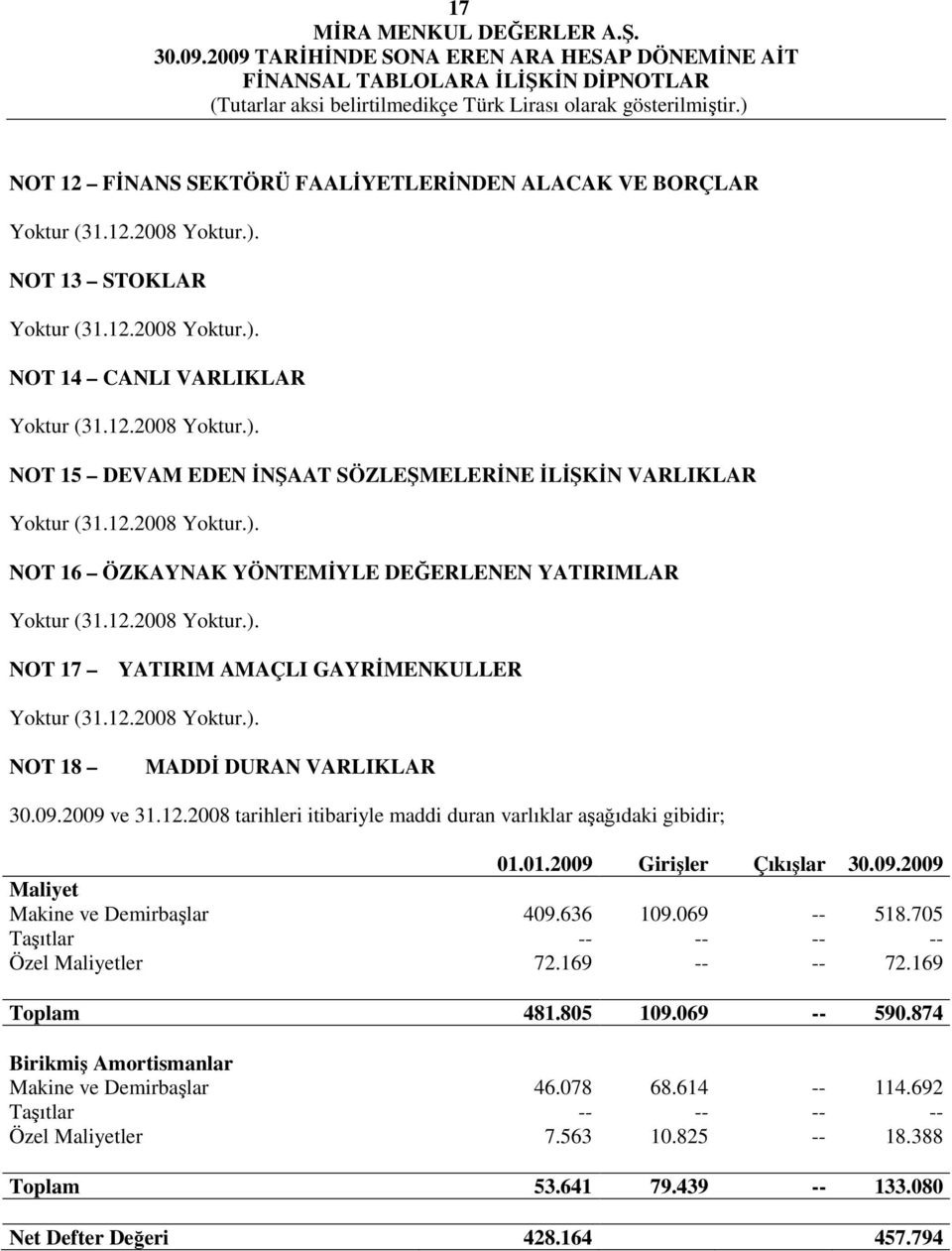 2009 ve 31.12.2008 tarihleri itibariyle maddi duran varlıklar aşağıdaki gibidir; 01.01.2009 Girişler Çıkışlar 30.09.2009 Maliyet Makine ve Demirbaşlar 409.636 109.069 -- 518.