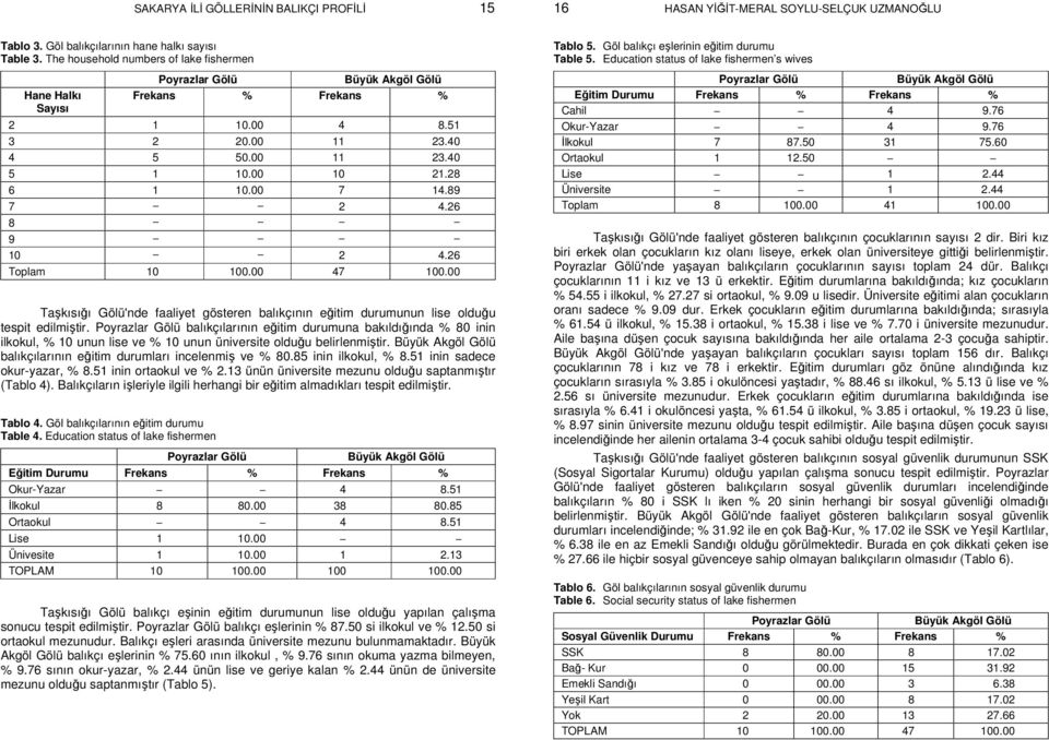 26 Toplam 10 100.00 47 100.00 Taşkısığı Gölü'nde faaliyet gösteren balıkçının eğitim durumunun lise olduğu tespit edilmiştir.