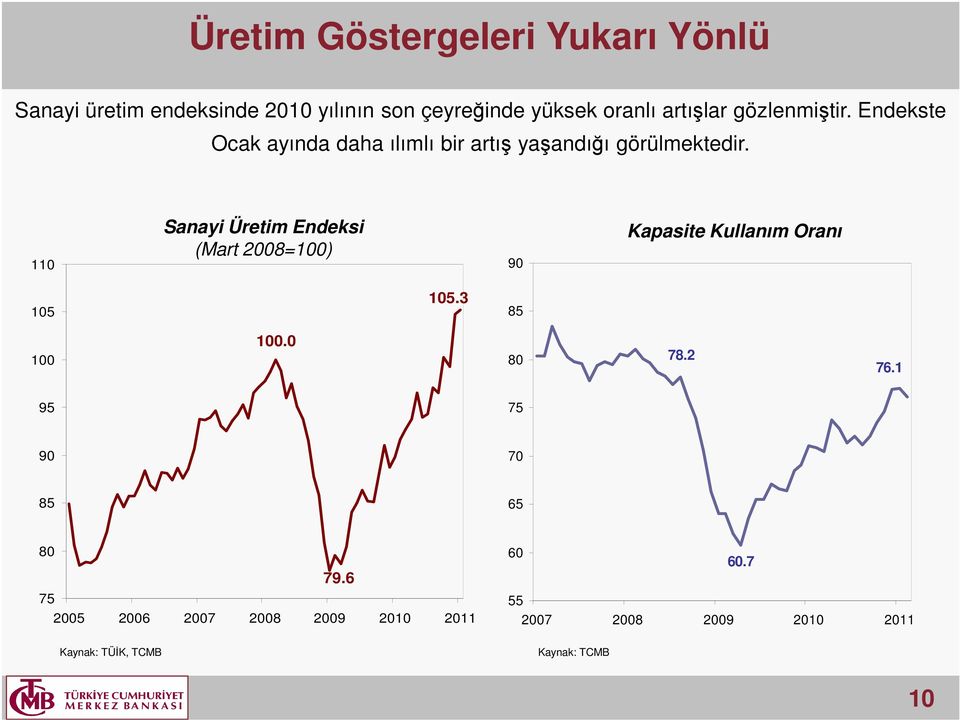 11 Sanayi Üretim Endeksi (Mart 28=1) 9 Kapasite Kullanım Oranı 15 15.3 85 1 1. 8 78.2 76.