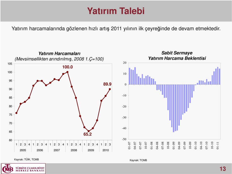 2 1 Sabit Sermaye Yatırım Harcama Beklentisi 95 9 89.9 85-1 8-2 75-3 7 65 6 65.