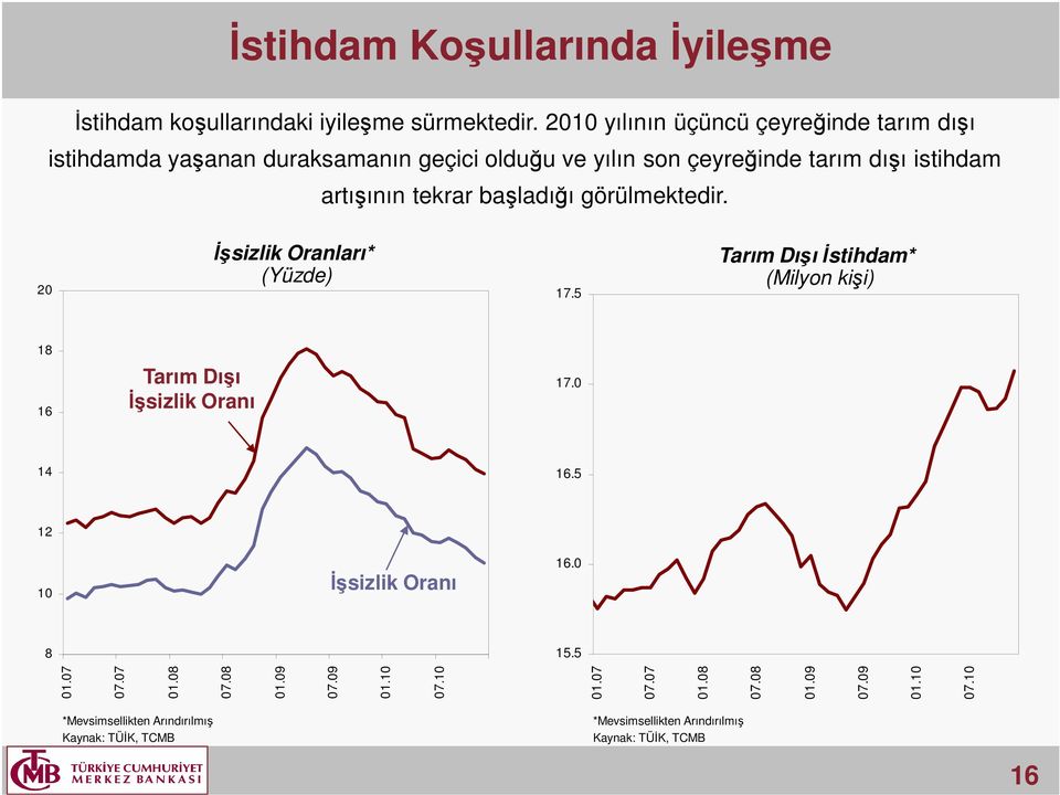 tekrar başladığı görülmektedir. 2 İşsizlik Oranları* (Yüzde) 17.5 Tarım Dışı İstihdam* (Milyon kişi) 18 16 Tarım Dışı İşsizlik Oranı 17.