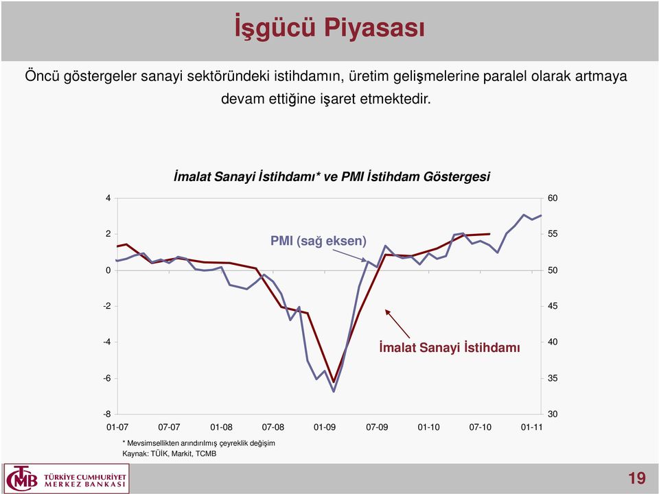 İmalat Sanayi İstihdamı* ve PMI İstihdam Göstergesi 4 6 2 PMI (sağ eksen) 55 5-2 45-4 İmalat