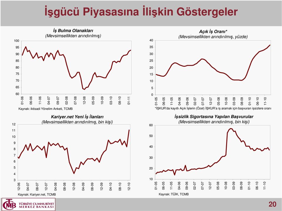 iş aramak için başvuran işsizlere oranı 12 11 1 Kariyer.