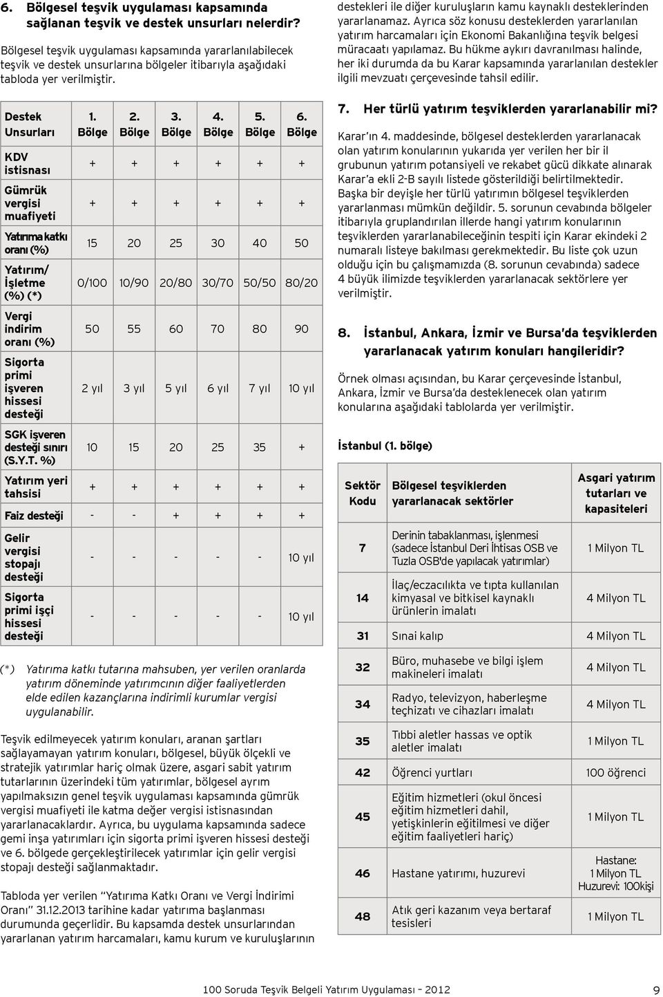 Destek Unsurları KDV istisnası Gümrük vergisi muafiyeti Yatırıma katkı oranı (%) Yatırım/ İşletme (%) (*) Vergi indirim oranı (%) Sigorta primi işveren hissesi desteği SGK işveren desteği sınırı (S.Y.T.