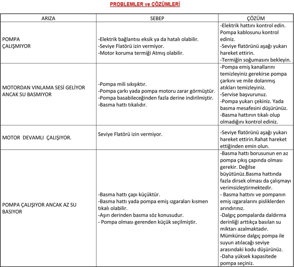 -Pompa çarkı yada pompa motoru zarar görmüştür. -Pompa basabileceğinden fazla derine indirilmiştir. -Basma hattı tıkalıdır. Seviye Flatörü izin vermiyor. -Basma hattı çapı küçüktür.