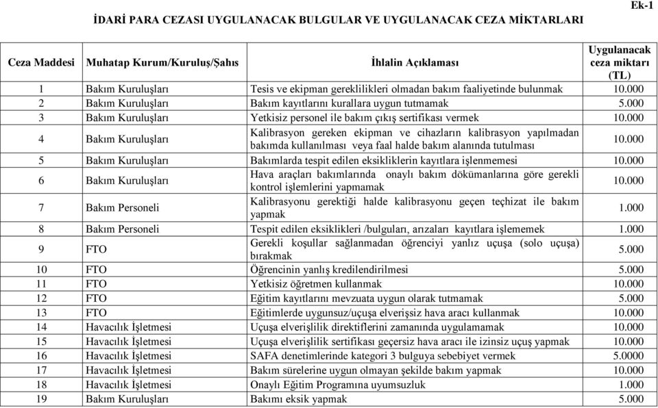 000 3 Bakım Kuruluşları Yetkisiz personel ile bakım çıkış sertifikası vermek 4 Bakım Kuruluşları Kalibrasyon gereken ekipman ve cihazların kalibrasyon yapılmadan bakımda kullanılması veya faal halde