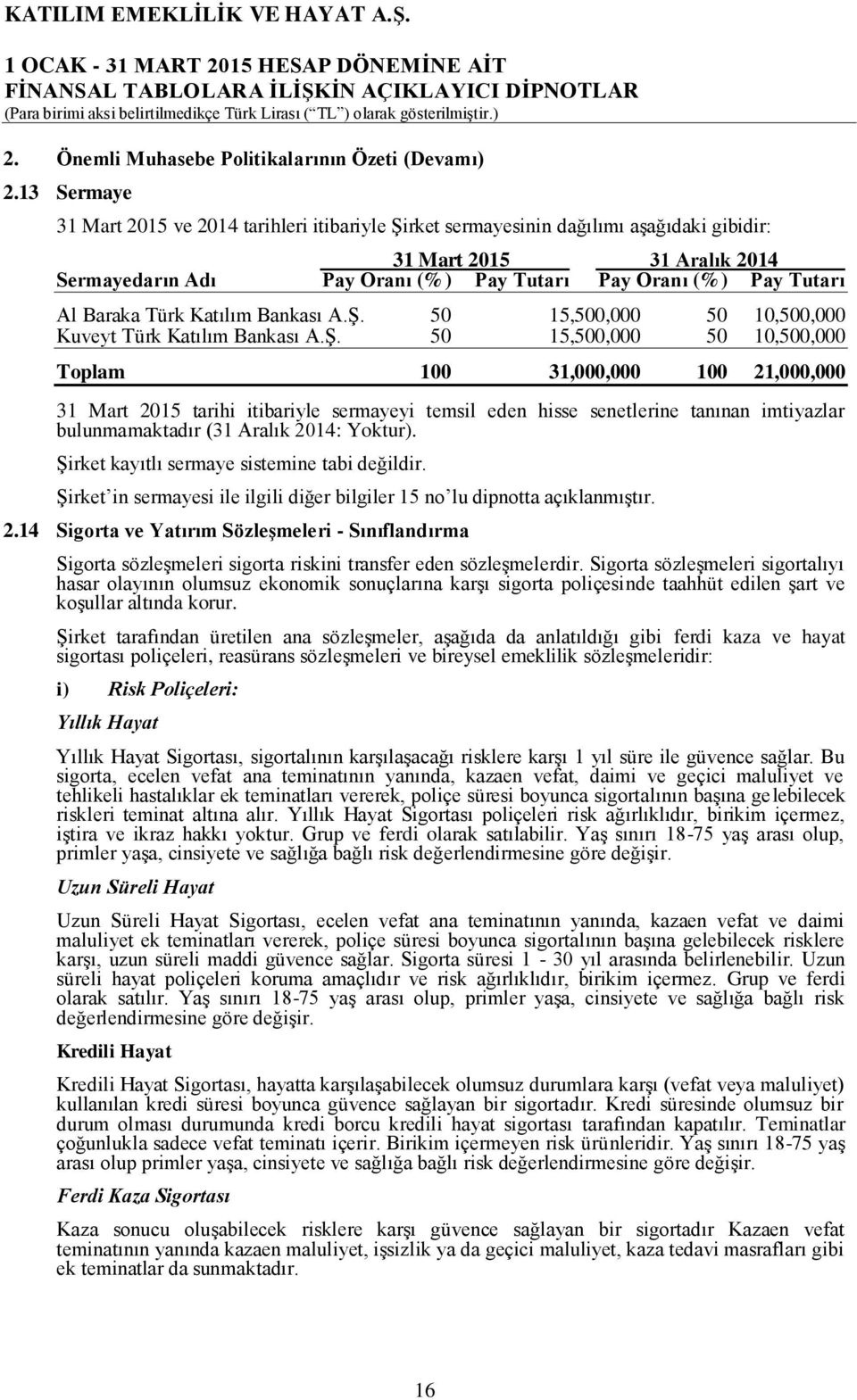 A.Ş. 50 15,500,000 50 10,500,000 Kuveyt Türk Katılım Bankası A.Ş. 50 15,500,000 50 10,500,000 Toplam 100 31,000,000 100 21,000,000 31 Mart 2015 tarihi itibariyle sermayeyi temsil eden hisse