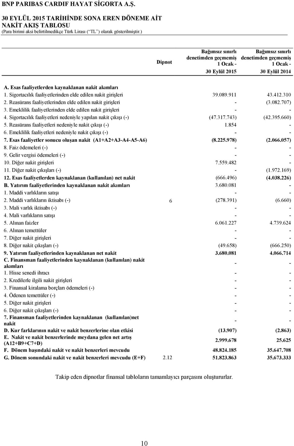 707) 3. Emeklilik faaliyetlerinden elde edilen nakit girişleri - - 4. Sigortacılık faaliyetleri nedeniyle yapılan nakit çıkışı (-) (47.317.743) (42.395.660) 5.