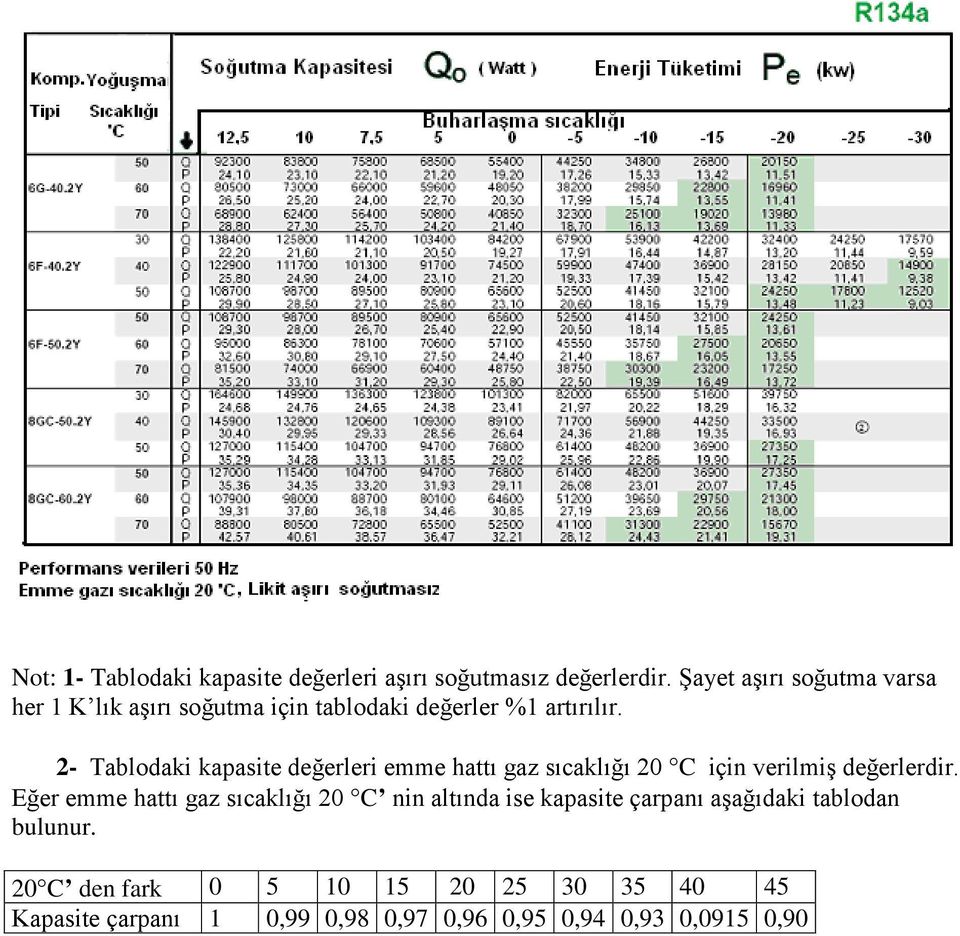 2- Tablodaki kapasite değerleri emme hattı gaz sıcaklığı 20 C için verilmiş değerlerdir.