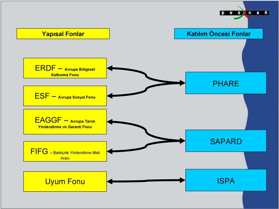 EAGGF Avrupa Tarım Yönlendirme ve Garanti Fonu