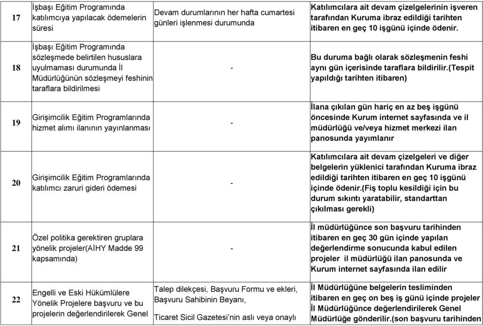 18 İşbaşı Eğitim Programında sözleşmede belirtilen hususlara uyulmaması durumunda İl Müdürlüğünün sözleşmeyi feshinin taraflara bildirilmesi Bu duruma bağlı olarak sözleşmenin feshi aynı gün