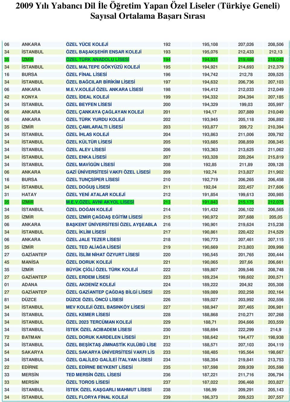 KOLEJĐ ÖZEL ANKARA LĐSESĐ 198 194,412 212,033 212,049 42 KONYA ÖZEL ĐDEAL KOLEJĐ 199 194,332 204,394 207,185 34 ĐSTANBUL ÖZEL BEYFEN LĐSESĐ 200 194,329 199,03 205,997 06 ANKARA ÖZEL ÇANKAYA ÇAĞLAYAN