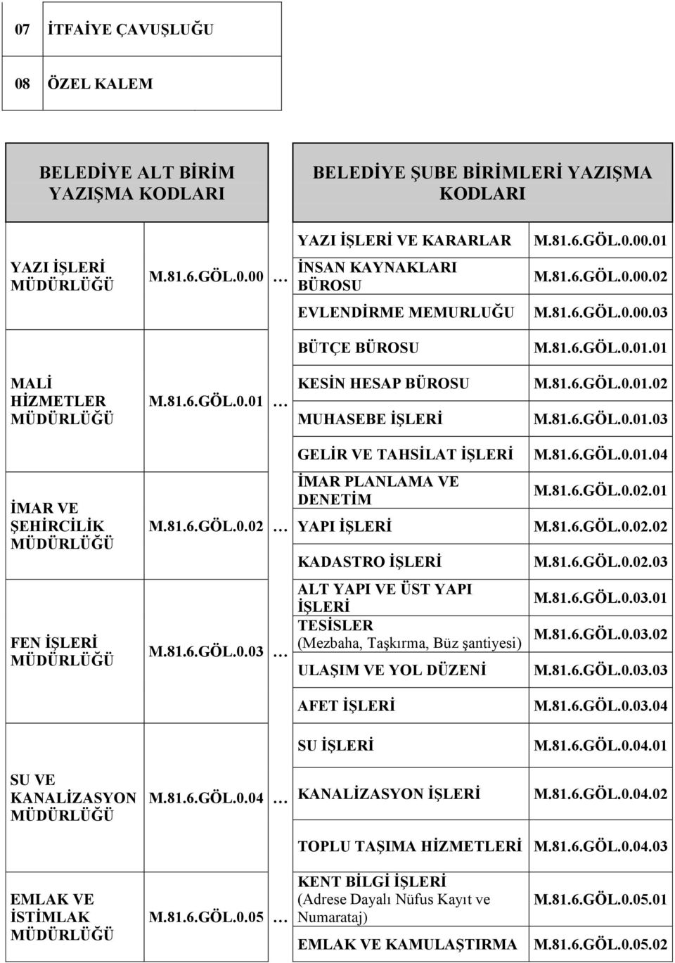 81.6.GÖL.0.01.04 İMAR VE ŞEHİRCİLİK MÜDÜRLÜĞÜ M.81.6.GÖL.0.02 İMAR PLANLAMA VE DENETİM YAPI İŞLERİ KADASTRO İŞLERİ M.81.6.GÖL.0.02.01 M.81.6.GÖL.0.02.02 M.81.6.GÖL.0.02.03 FEN İŞLERİ MÜDÜRLÜĞÜ M.81.6.GÖL.0.03 ALT YAPI VE ÜST YAPI İŞLERİ TESİSLER (Mezbaha, Taşkırma, Büz şantiyesi) ULAŞIM VE YOL DÜZENİ M.