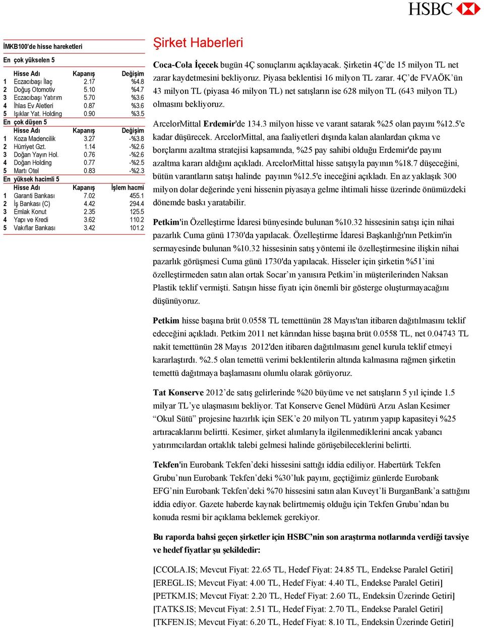 5 5 Martı Otel 0.83 -%2.3 En yüksek hacimli 5 Hisse Adı Kapanış İşlem hacmi 1 Garanti Bankası 7.02 455.1 2 İş Bankası (C) 4.42 294.4 3 Emlak Konut 2.35 125.5 4 Yapı ve Kredi 3.62 110.