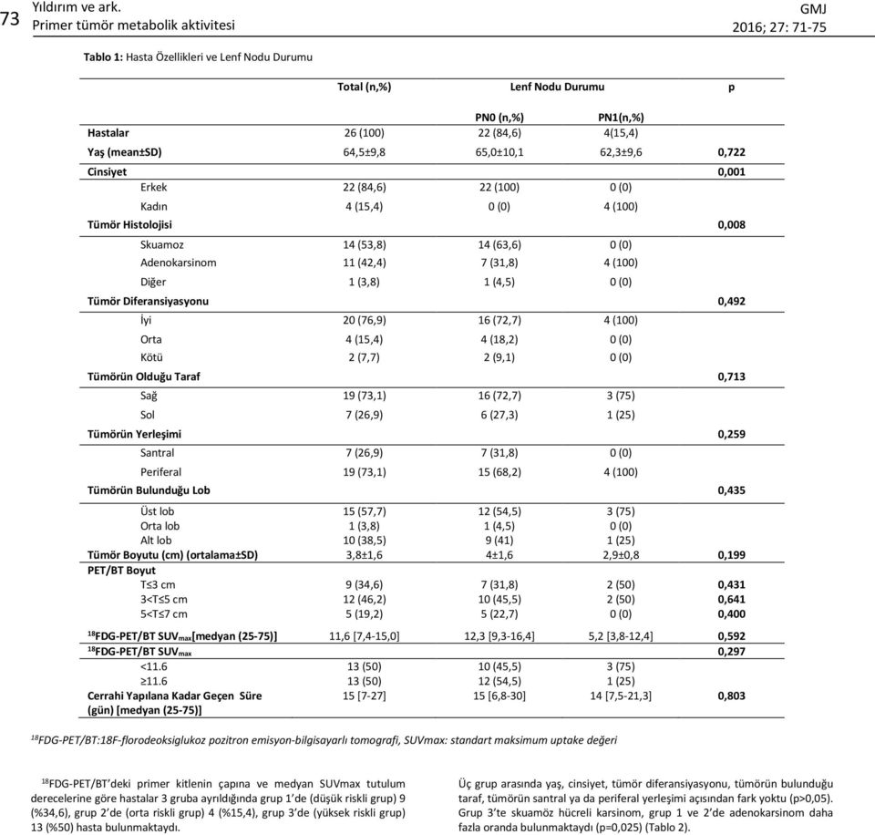 Diğer 1 (3,8) 1 (4,5) 0 (0) Tümör Diferansiyasyonu 0,492 İyi 20 (76,9) 16 (72,7) 4 (100) Orta 4 (15,4) 4 (,2) 0 (0) Kötü 2 (7,7) 2 (9,1) 0 (0) Tümörün Olduğu Taraf 0,713 Sağ 19 (73,1) 16 (72,7) 3