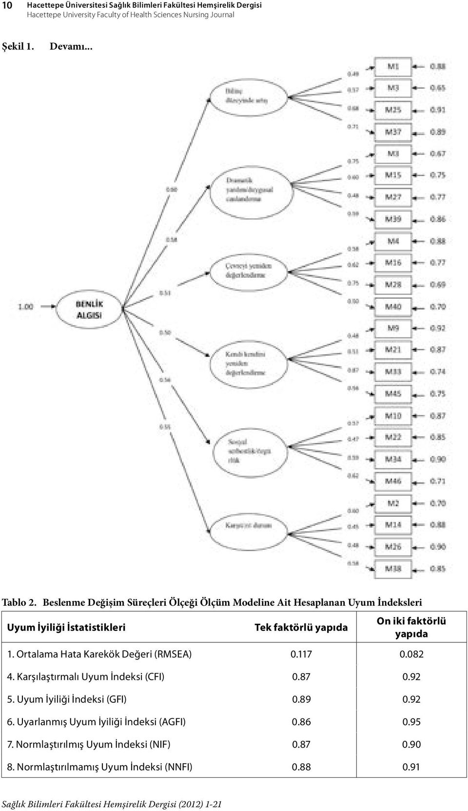 Ortalama Hata Karekök Değeri (RMSEA) 0.117 0.082 4. Karşılaştırmalı Uyum İndeksi (CFI) 0.87 0.92 5. Uyum İyiliği İndeksi (GFI) 0.89 0.92 6.