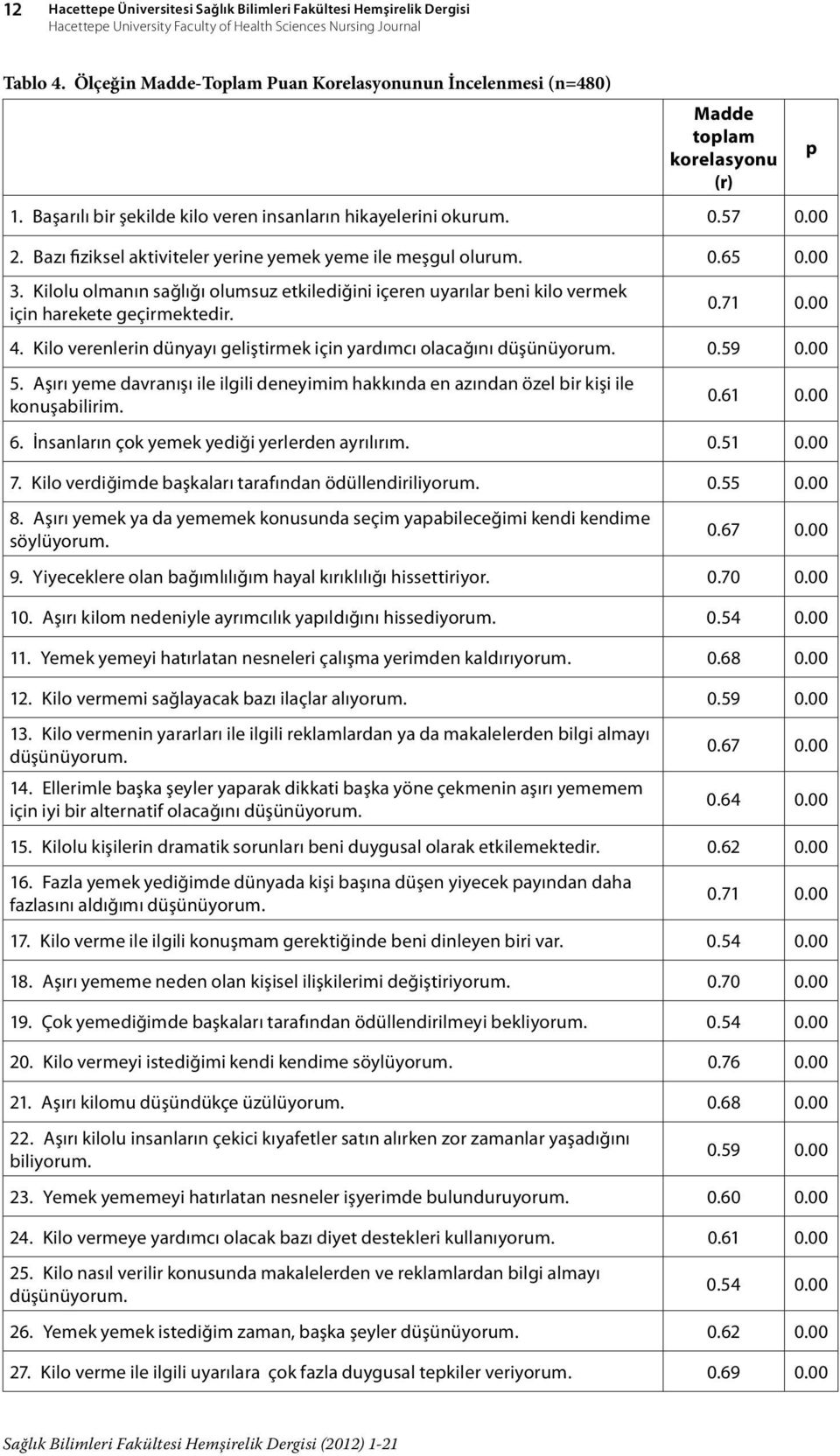 Bazı fiziksel aktiviteler yerine yemek yeme ile meşgul olurum. 0.65 0.00 3. Kilolu olmanın sağlığı olumsuz etkilediğini içeren uyarılar beni kilo vermek için harekete geçirmektedir. p 0.71 0.00 4.