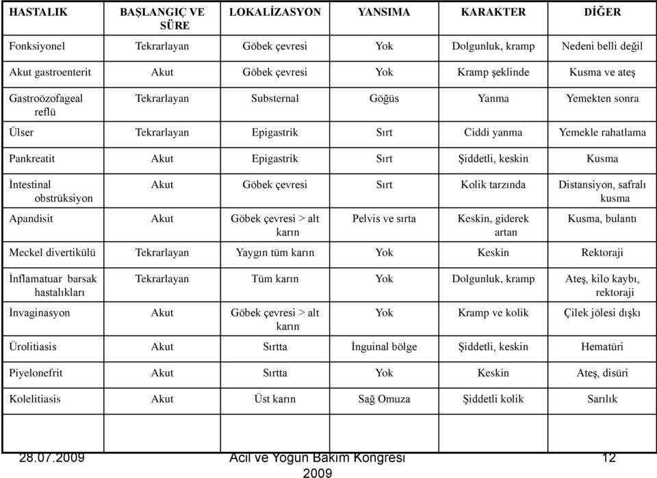 Kusma İntestinal obstrüksiyon Akut Göbek çevresi Sırt Kolik tarzında Distansiyon, safralı kusma Apandisit Akut Göbek çevresi > alt karın Pelvis ve sırta Keskin, giderek artan Kusma, bulantı Meckel