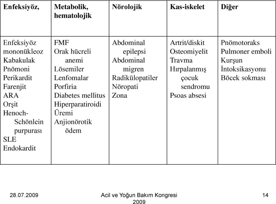 Hiperparatiroidi Üremi Anjionörotik ödem Abdominal epilepsi Abdominal migren Radikülopatiler Nöropati Zona Artrit/diskit