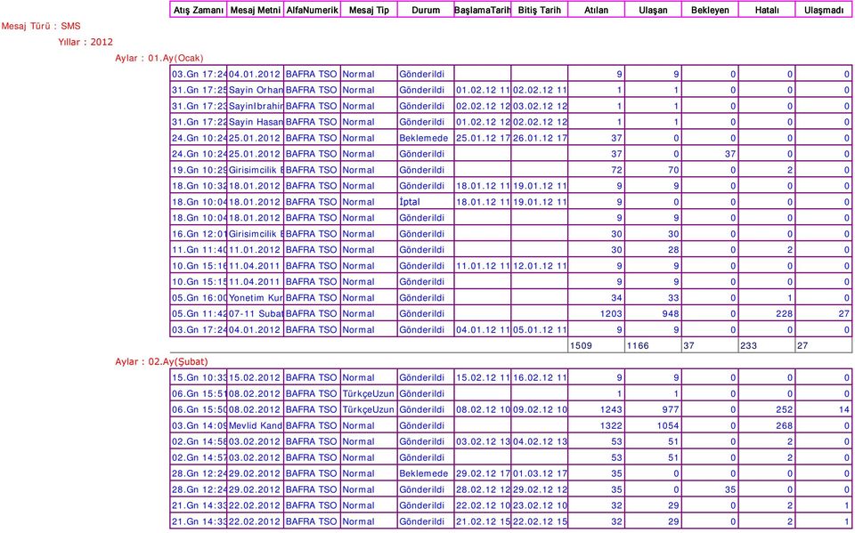 02.12 12 1 1 0 0 0 31.Gn 17:22Sayin Hasan BAFRA TSO Normal Gönderildi 01.02.12 12 02.02.12 12 1 1 0 0 0 24.Gn 10:2425.01.2012 BAFRA TSO Normal Beklemede 25.01.12 17 26.01.12 17 37 0 0 0 0 24.