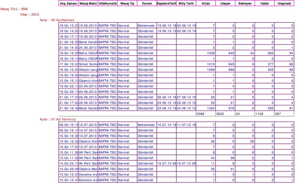 Gn 16:35Berat Kandil BAFRA TSO. Normal Gönderildi 1 1 0 0 0 21.Gn 14:5024.06.2013 BAFRA TSO. Normal Gönderildi 3 2 0 0 1 18.Gn 15:25Bafra ISKUR BAFRA TSO. Normal Gönderildi 1339 940 43 262 94 18.