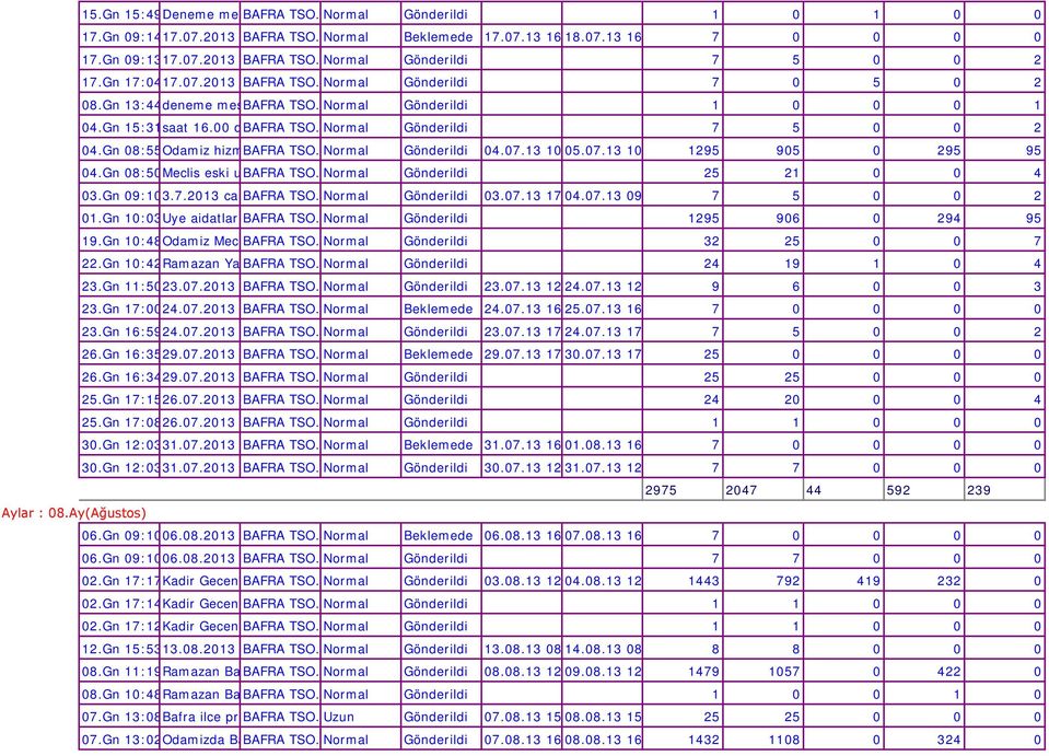 Gn 08:55Odamiz hizm BAFRA TSO. Normal Gönderildi 04.07.13 10 05.07.13 10 1295 905 0 295 95 04.Gn 08:50Meclis eski u BAFRA TSO. Normal Gönderildi 25 21 0 0 4 03.Gn 09:103.7.2013 ca BAFRA TSO.